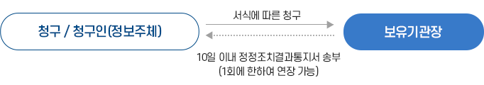 개인정보 정정·삭제 요구 처리절차 이미지