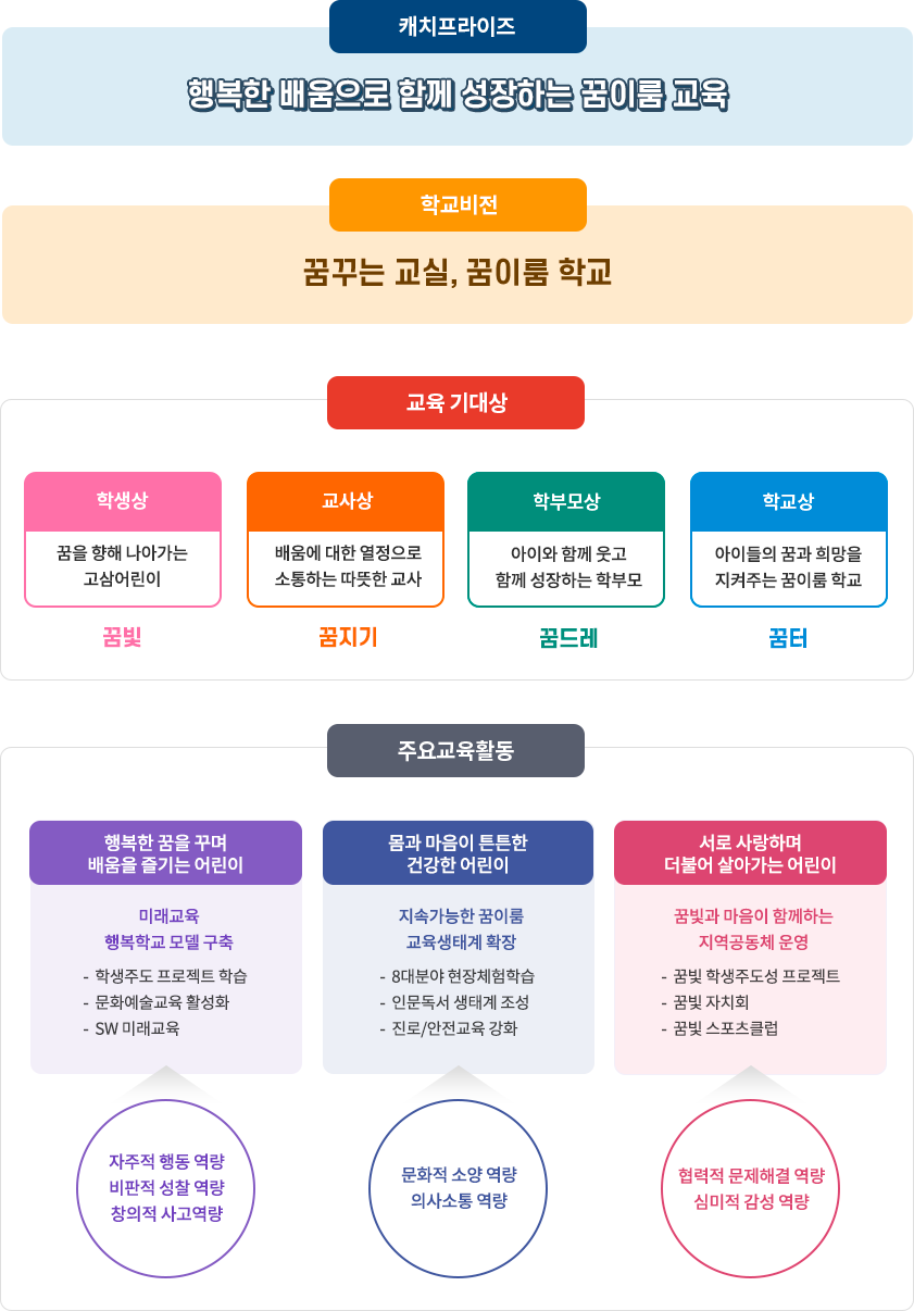 고삼초등학교 교육목표 이미지. 하단 내용 참고